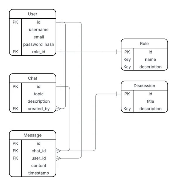 Database Schema