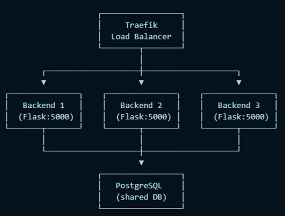 Horizontal Scaling Diagram