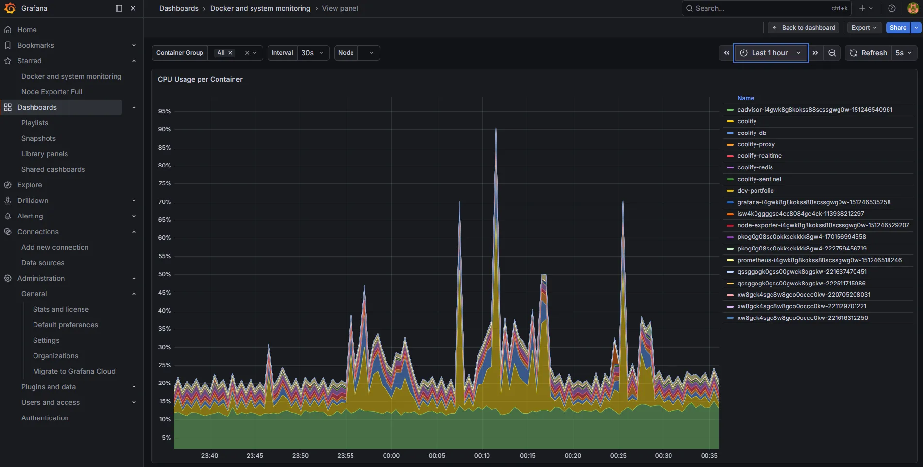 Grafana CPU usage graph showing build spikes